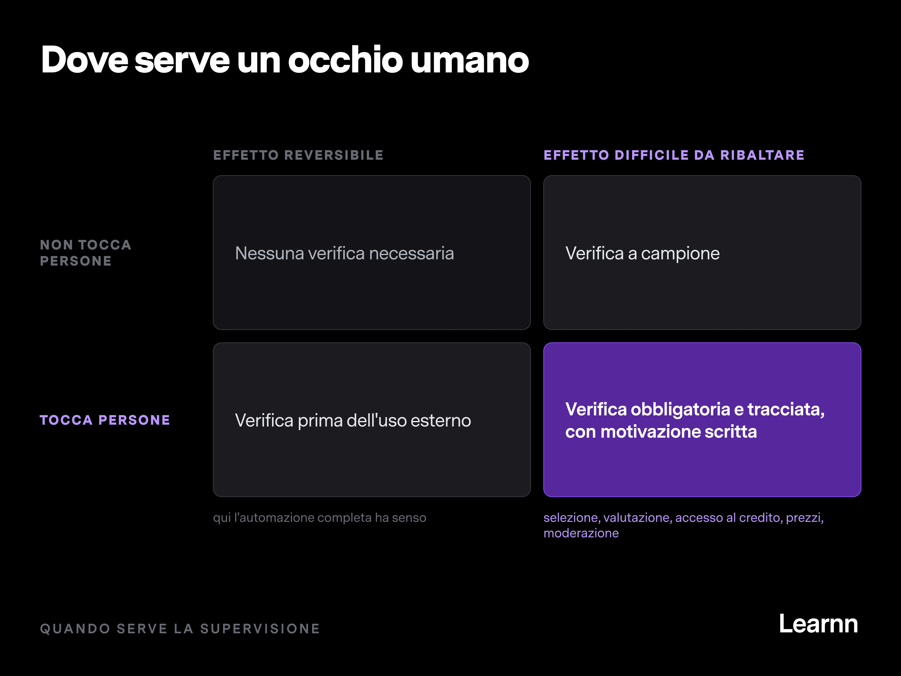 Matrice della supervisione umana sugli output AI secondo effetto sulle persone e reversibilità della decisione