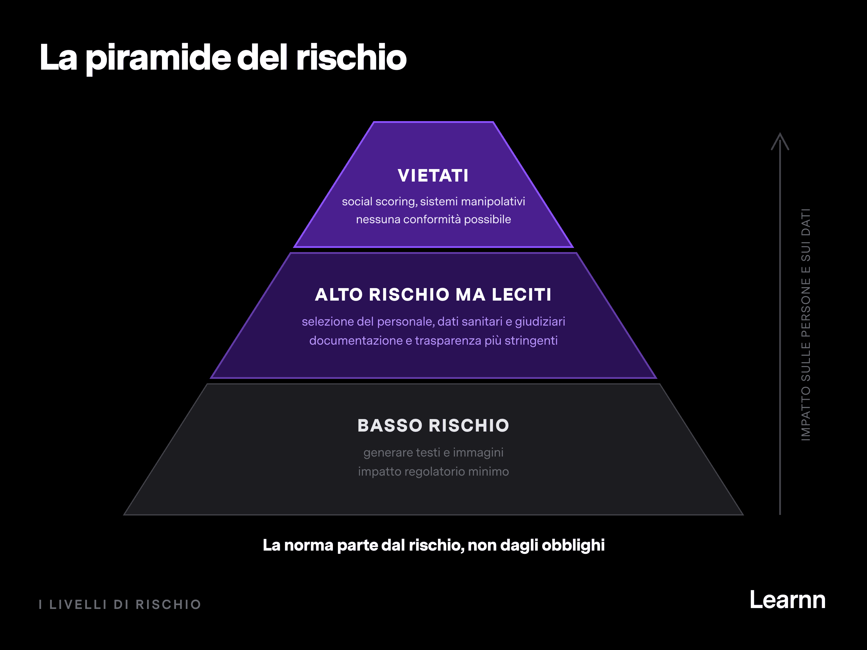 Piramide dei livelli di rischio dell'AI Act: pratiche vietate, sistemi ad alto rischio ma leciti, sistemi a basso rischio