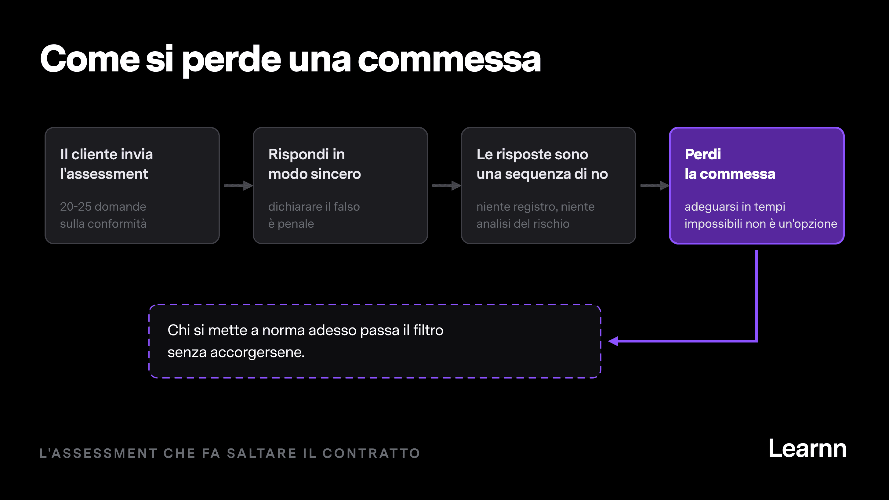 Come si perde una commessa per non conformità all'AI Act: dall'assessment del cliente alla sequenza di risposte negative