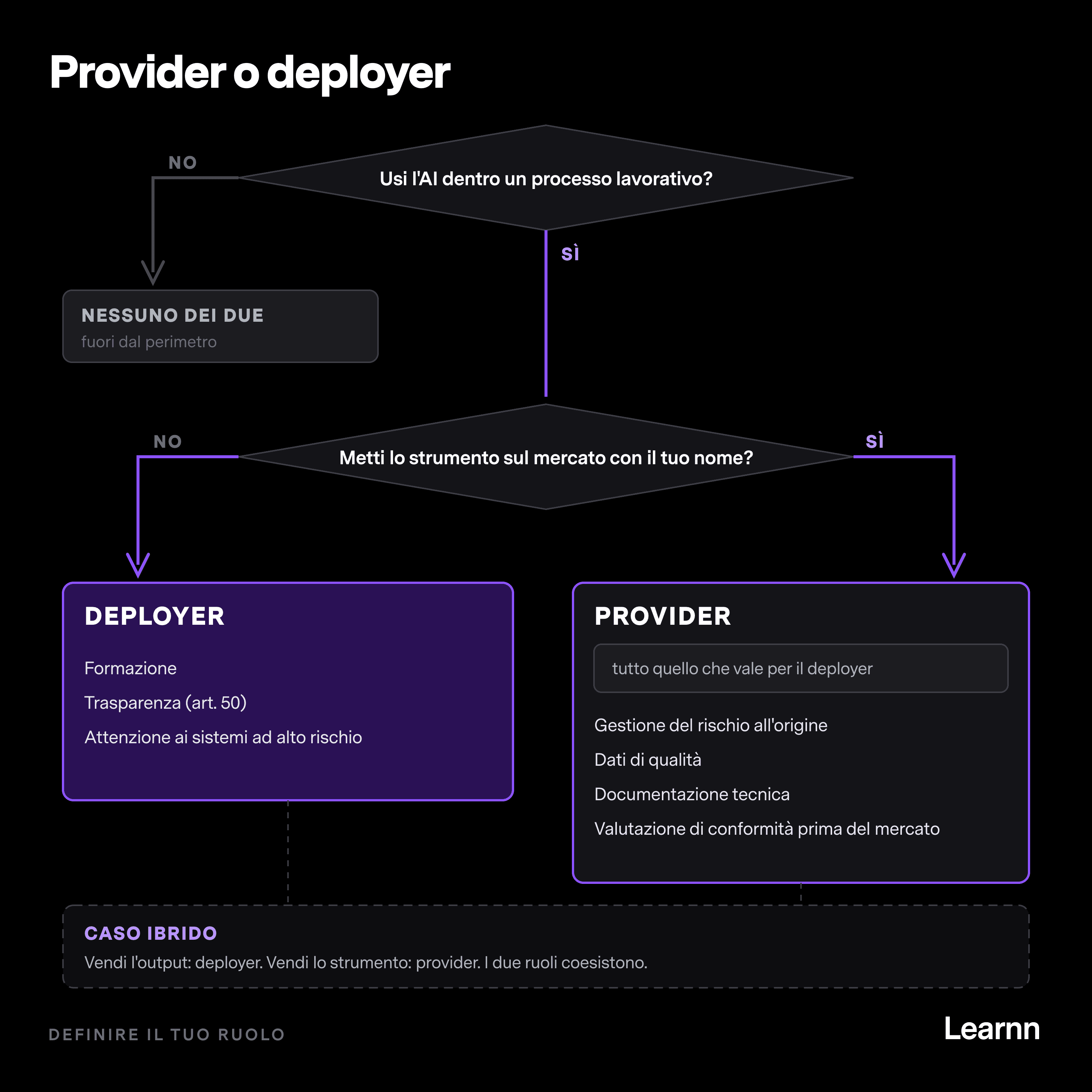 Diagramma a biforcazione per capire se sei provider o deployer secondo l'AI Act, con il caso ibrido in cui i due ruoli coesistono