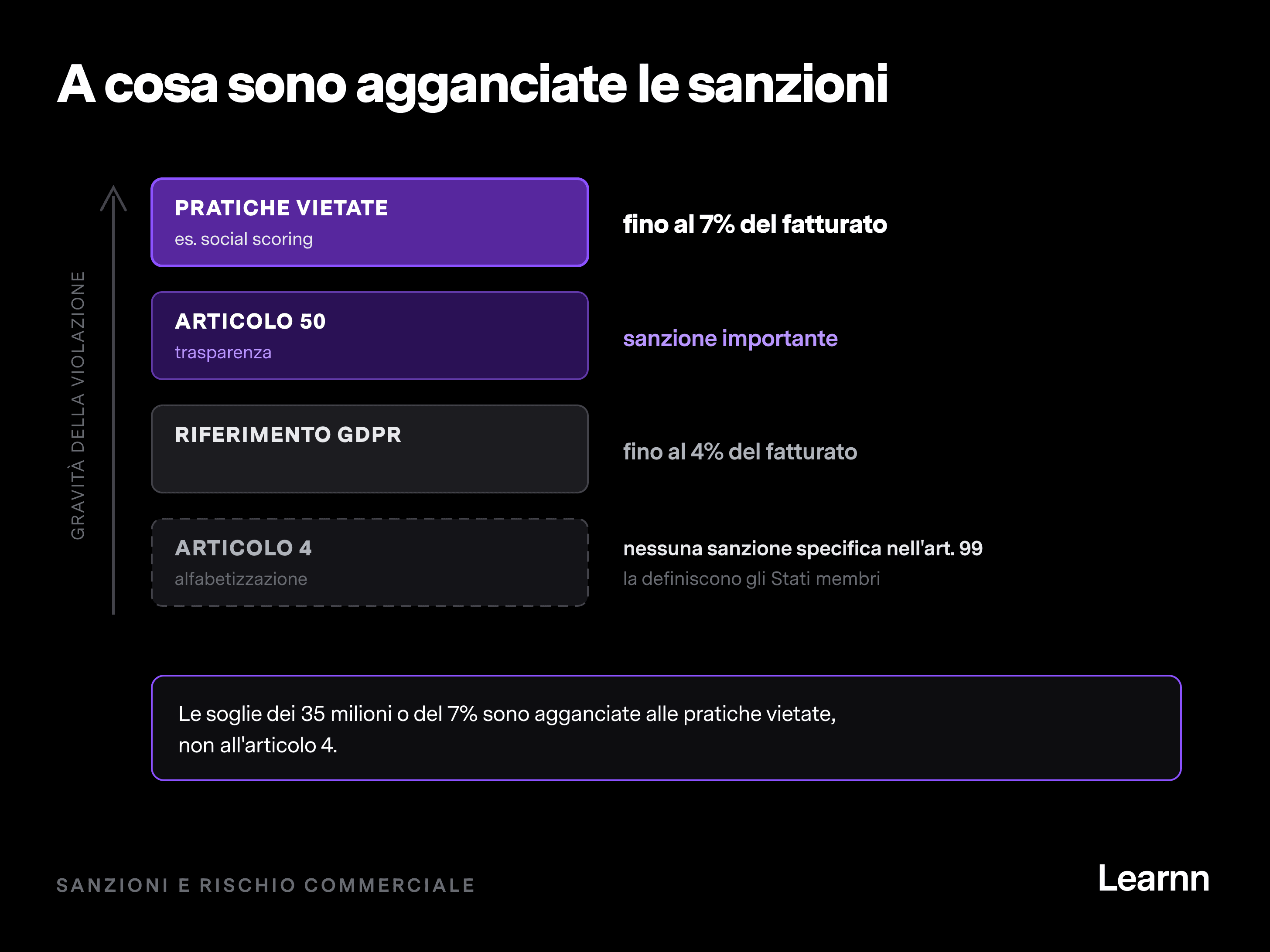 Scala delle sanzioni dell'AI Act: le soglie di 35 milioni di euro o del 7% del fatturato riguardano le pratiche vietate, non l'articolo 4