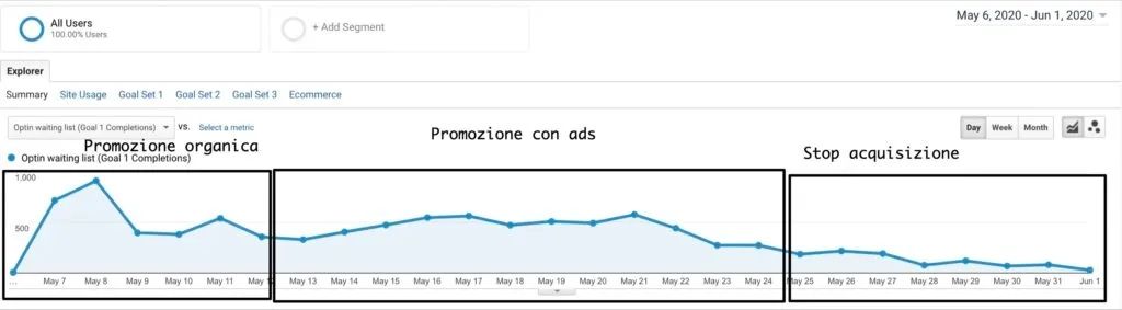 Grafico di Google Analytics in cui viene mostrata la fase di pre-lancio di Learnn