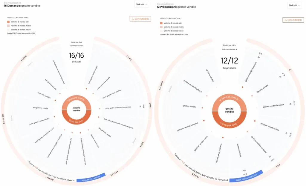 Esempio di ruota keyword di AnswerThePublic