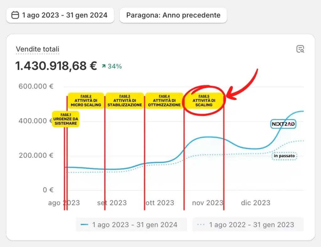 Grafico con fase di scaling di Zuiki