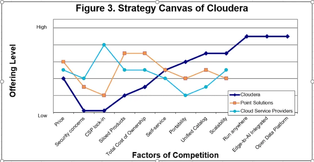 Quadro strategico con curva di valore di Cloudera