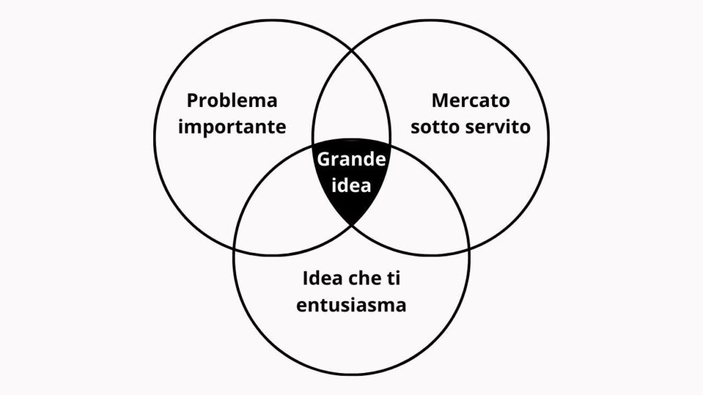 Come trovare una grande idea di business