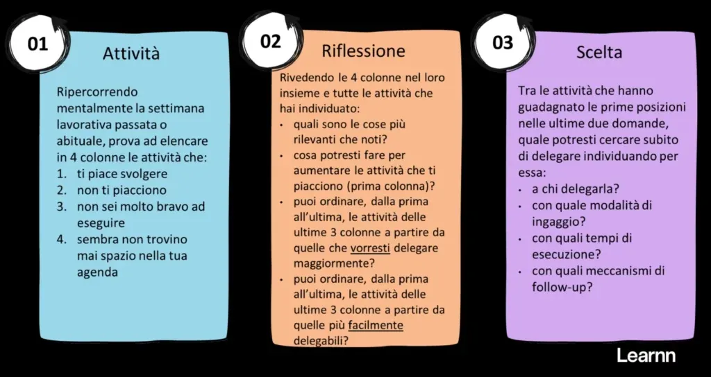 Step da seguire quando deleghi le attività al team