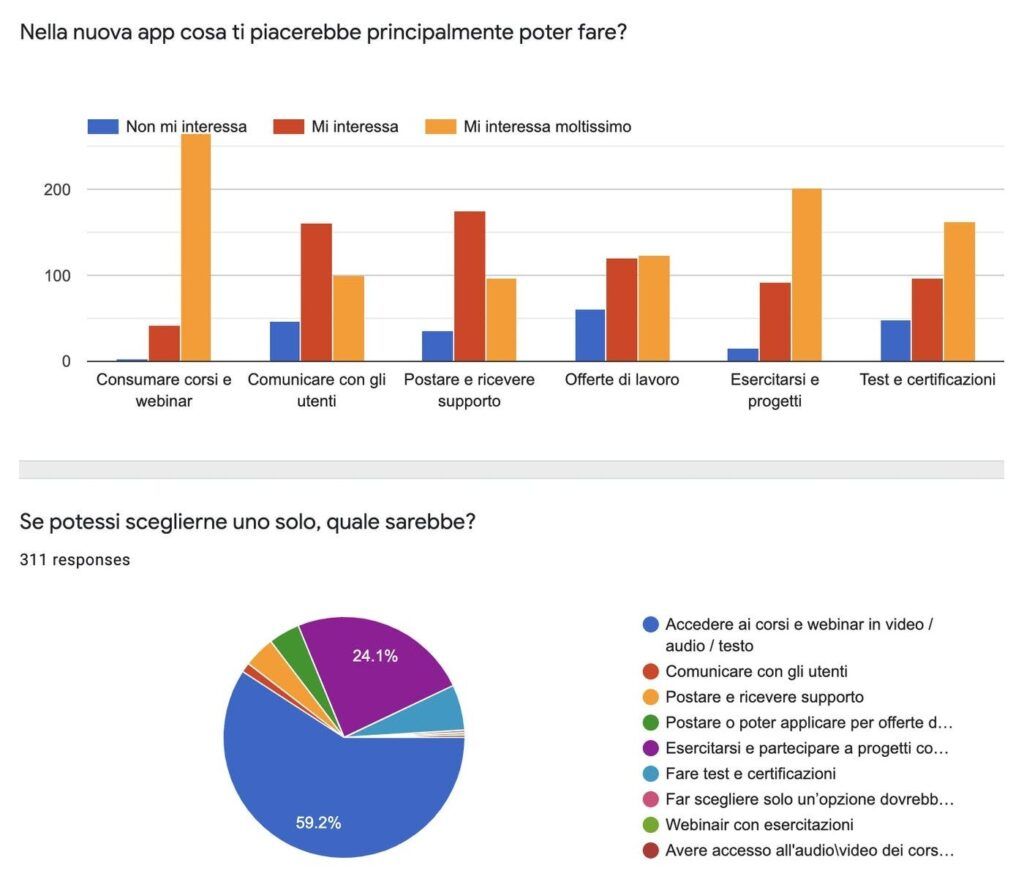 Grafici, dati e statistiche relative a ciò che gli utenti Learnn vorrebbero fare con la piattaforma