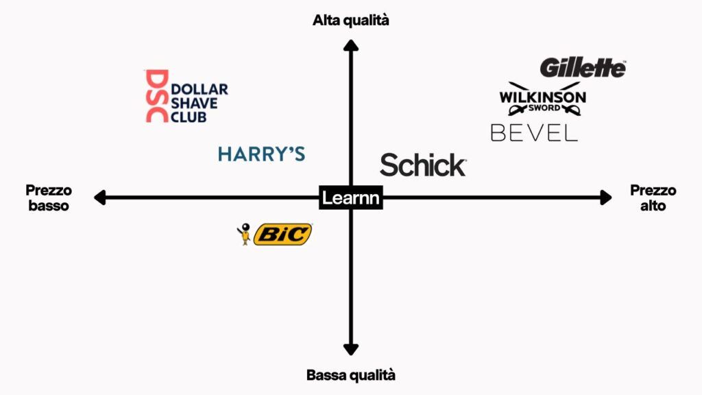 Posizionamento marketing esempio: mappa percettiva di Dollar Shave Club