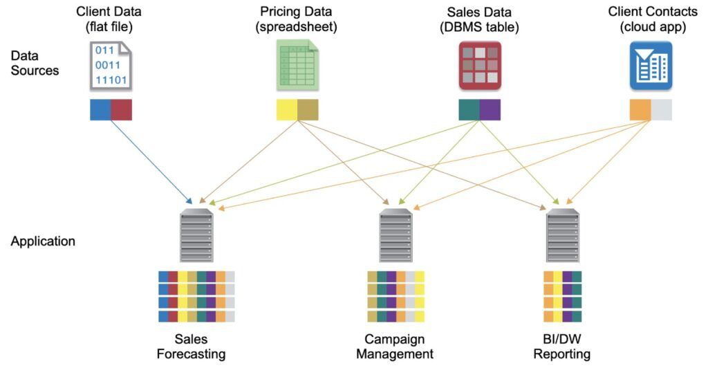 Esempio di integrazione dati differente tra applicazioni, a seguito della logica differente di ogni team aziendale