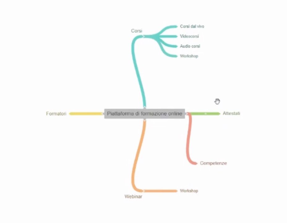 Esempio di mappa mentale di Luca Olovrap per un ipotetico blog di Learnn