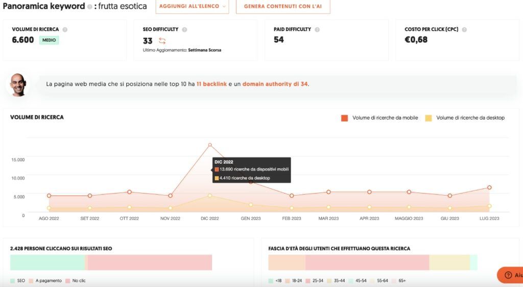 Grafico di UberSuggest che mostra il trend annuale della frutta esotica