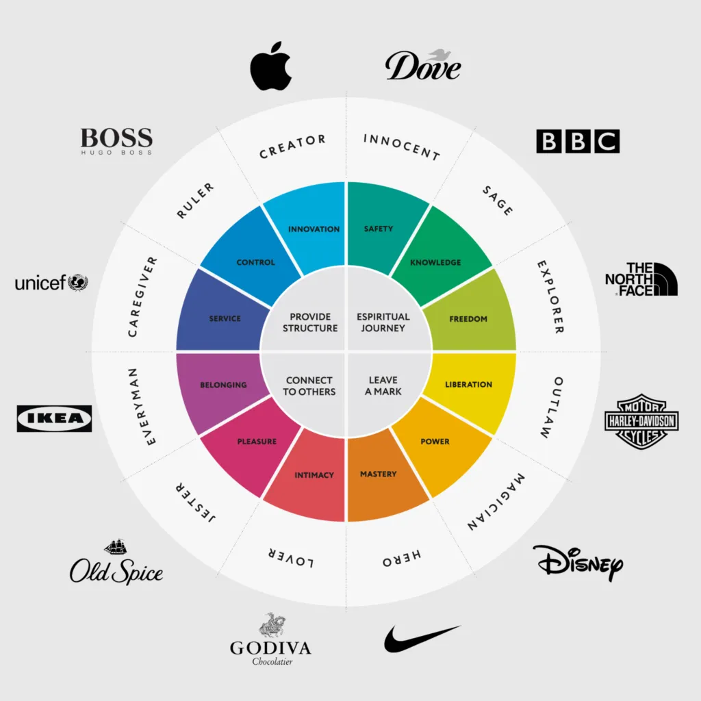 Grafico visuale degli archetipi di brand