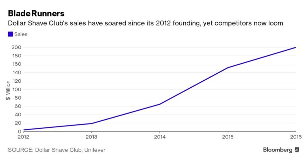 Grafico di crescita di Dollar Shave Club dal 2012 fino a diventare un unicorno (1 miliardo di valore)