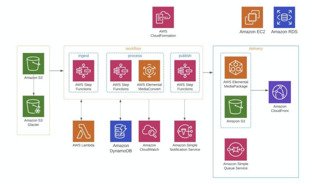 Grafico che mostra le funzionalità di Amazon AWS
