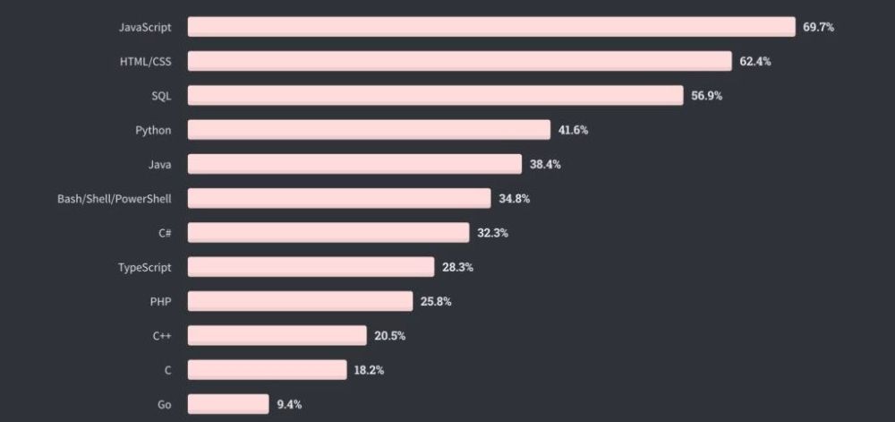 Grafico con le percentuali di uso dei linguaggi di programmazione: Learnn utilizza il React Native