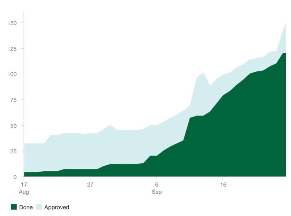 Grafico per reportistica dello sviluppo delle attività pianificate di Learnn