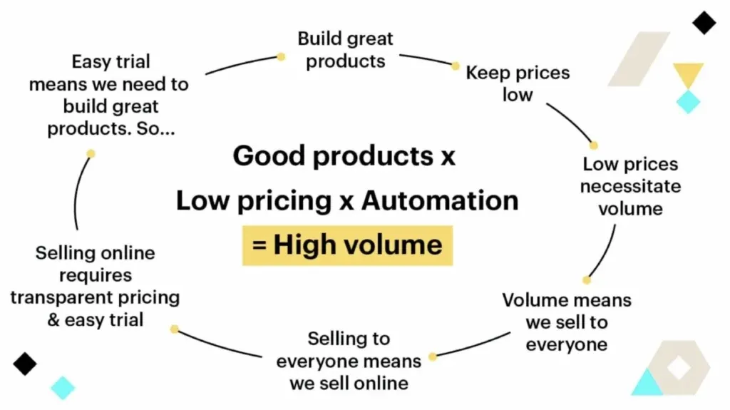 Grafico della strategia di prodotto di Atlassian