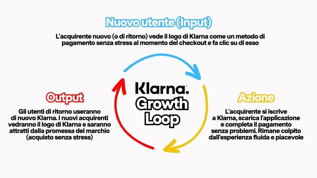 https://nogood.io/wp-content/uploads/2021/02/NoGood-klarna-growthloop-1.png Come funziona il Growth Loop di Klarna