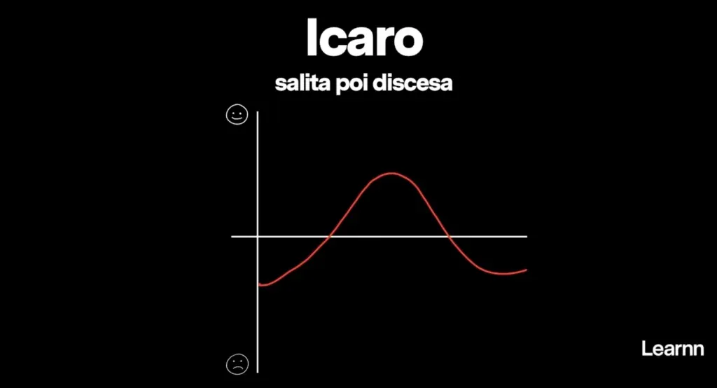 Grafico dell'arco narrativo di Icaro