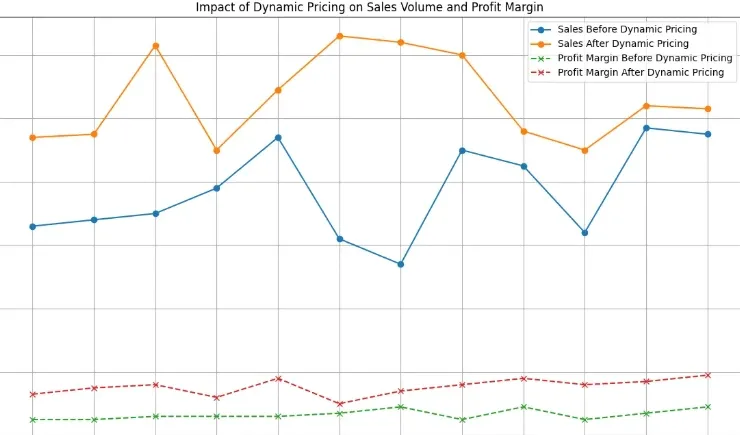 Impatto del Dynamic Pricing sulle vendite