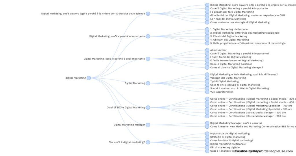 Con KeywordsPeopleUse è possibile ottenere un indice degli articoli presenti nei risultati di ricerca Google