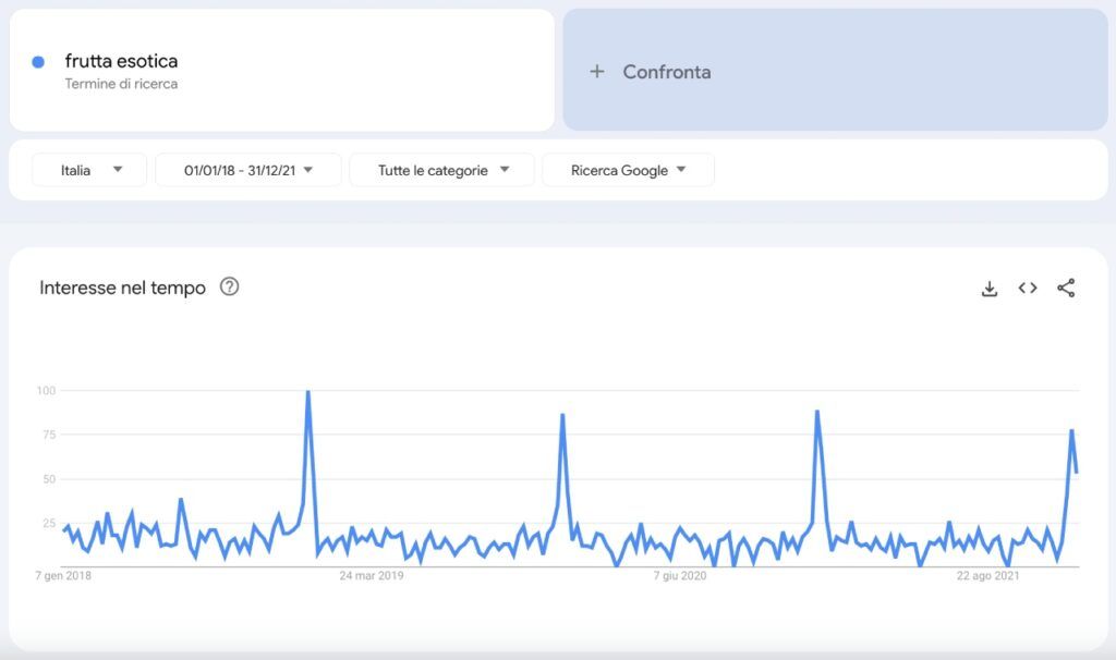 Grafico di Google Trends che mostra come l'interesse nel tempo del termine 