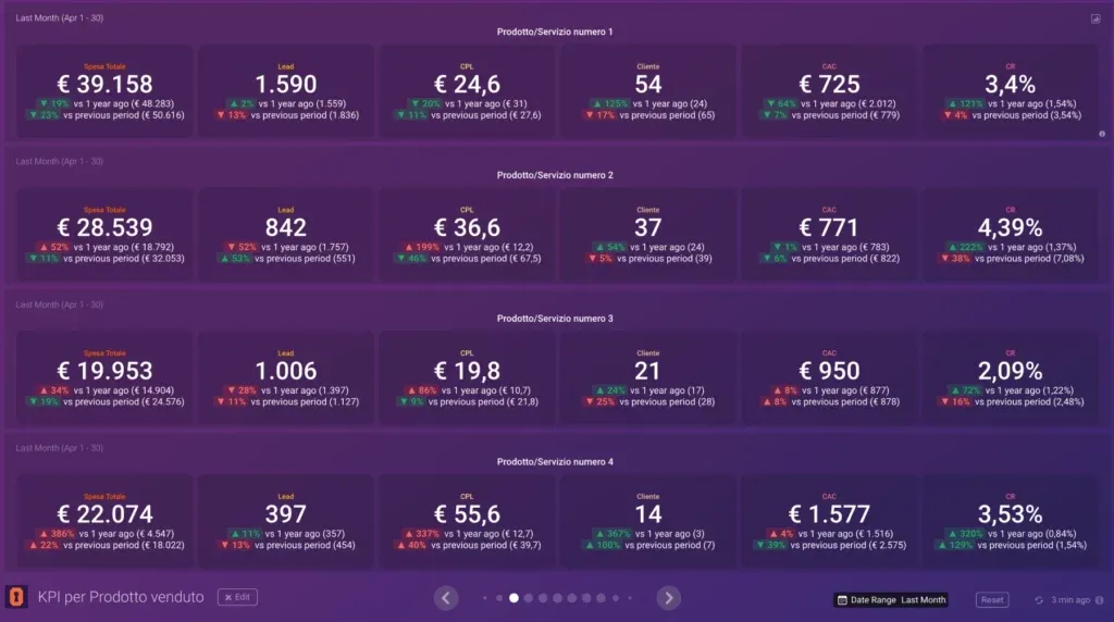 KPI del prodotto venduto