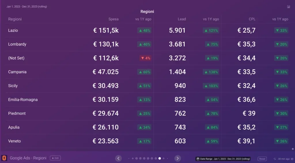 Statistiche lead divisi per regioni