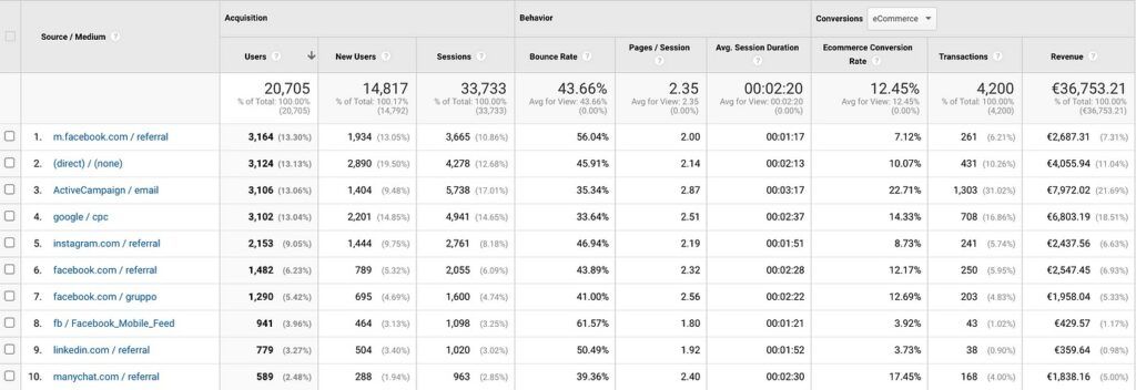 Screenshot di Google Analytics di Learnn, che in fase lancio ha generato 39.000 € di MRR
