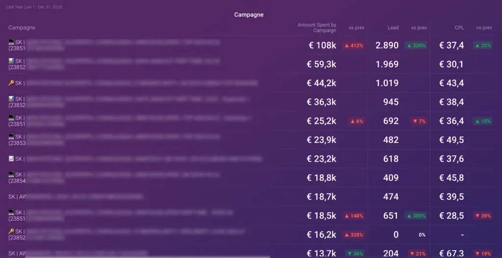 Macro KPI di spesa, lead e CPL