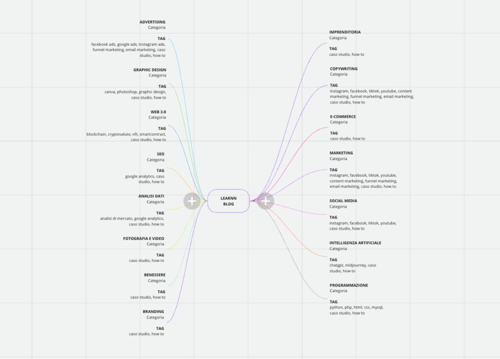 Mappa mentale reale del blog di Learnn, realizzata su Miro: mostra le categorie del blog e i potenziali tag da usare