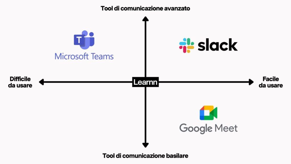 Esempio di posizionamento: mappa percettiva di Slack