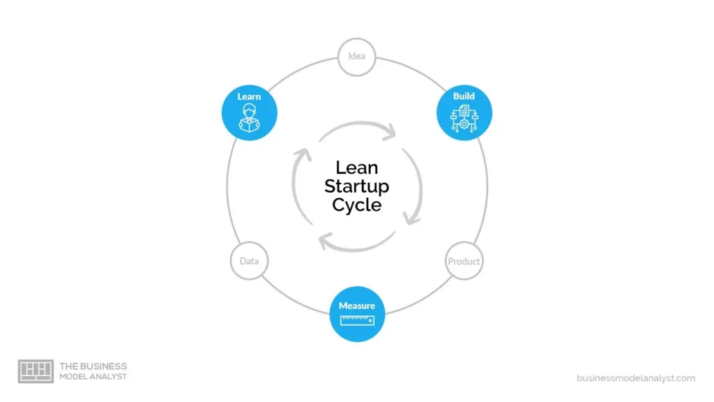 Metodo Learn Startup