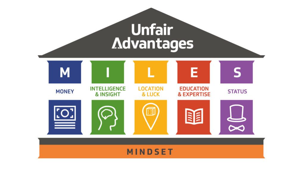 Schema del MILES Framework spiegato all'interno del libro The Unfair Advantage
