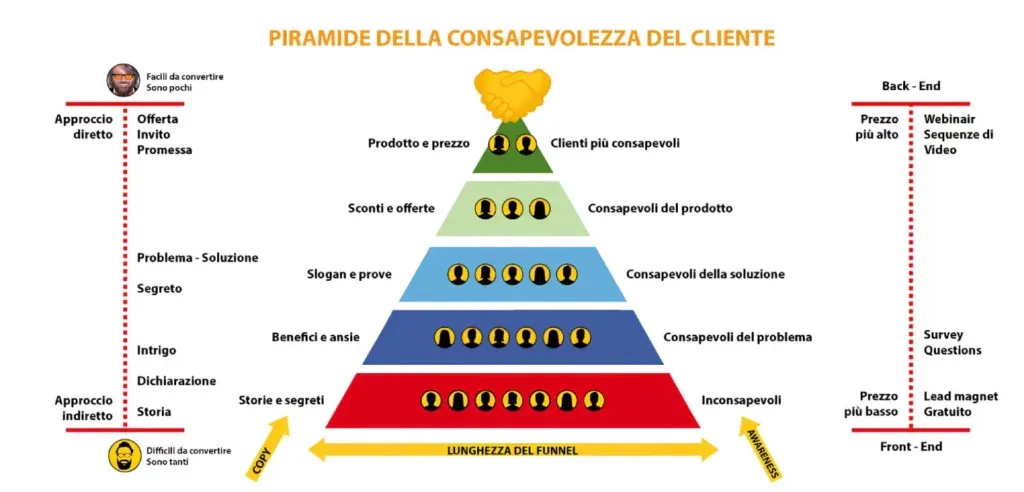Piramide della consapevolezza del cliente