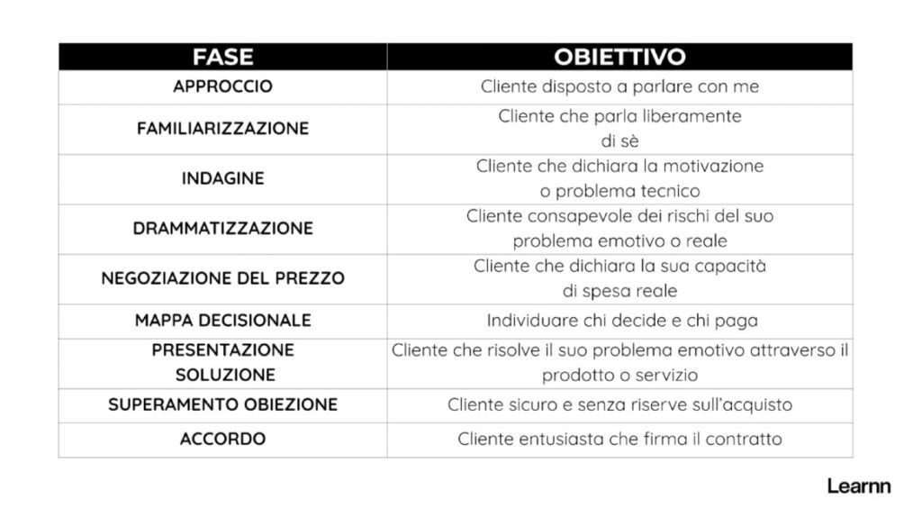 Processo per acquisire clienti Mirai Bay Learnn