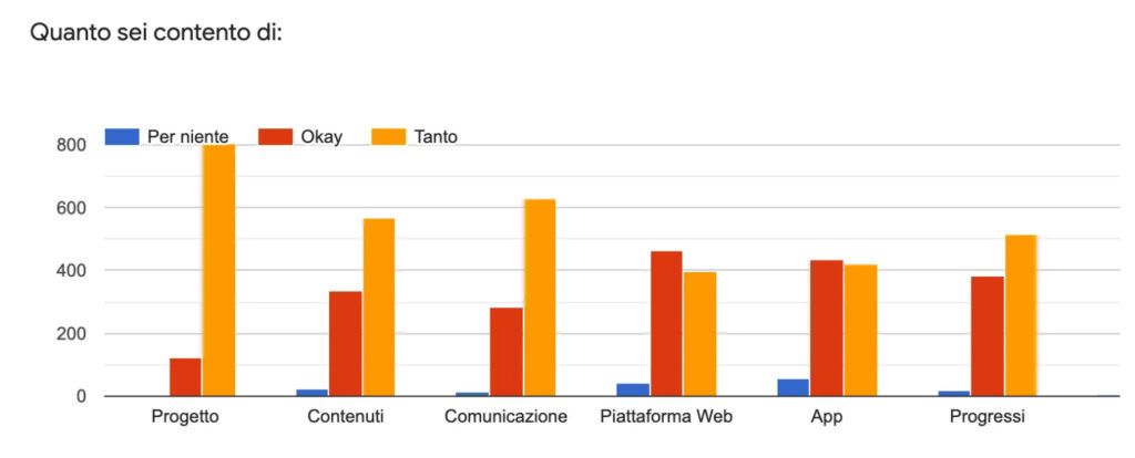 Risultati del sondaggio Learn sulla soddisfazione degli utenti su varie tematiche della piattaforma