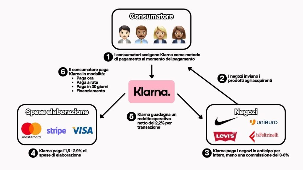 https://images.prismic.io/sacra/222cb69d-a4d3-4a48-860a-6b7a6865773c_image5.png?auto=compress,formato Schema del processo di acquisto tramite il Buy Now Pay Later di Klarna