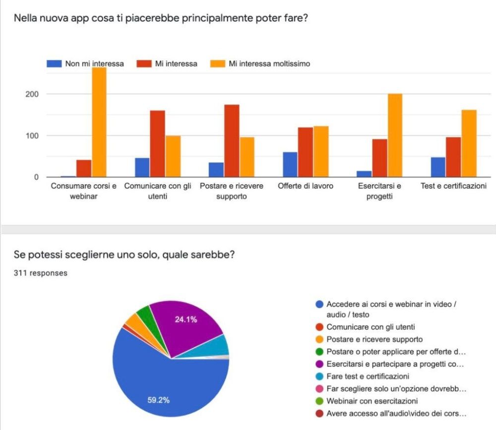 Sondaggio alla community di Learnn sulle funzionalità della nuova app proprietaria