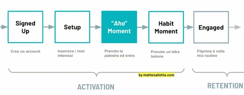 Step della customer activation di Fitprime