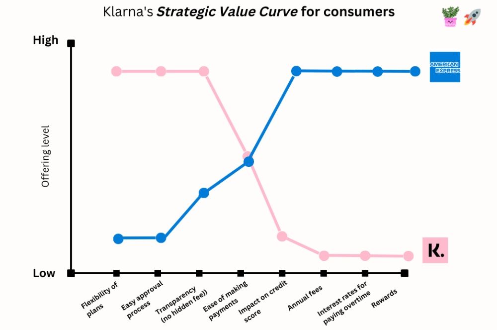 La curva del valore strategico di Klarna Strategic Value Canvas per i clienti di Klarna