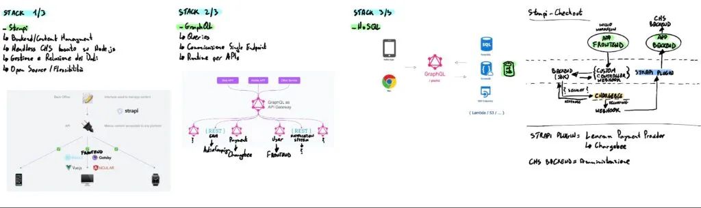 Struttura del cms di backend di Learnn