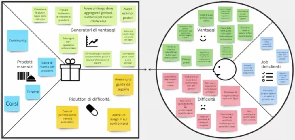 Value Proposition Canvas di Parentube