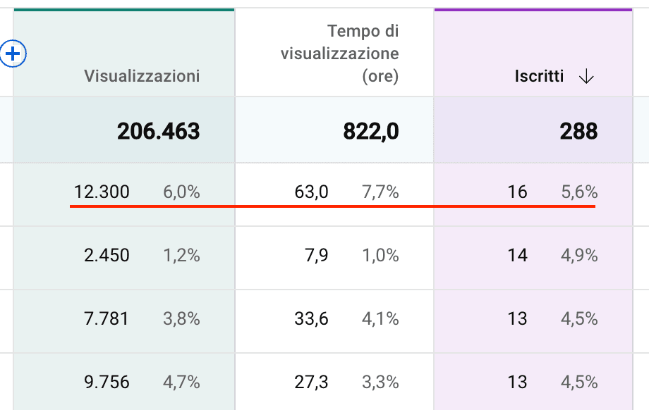 Visualizzazioni e iscritti di un canale YouTube