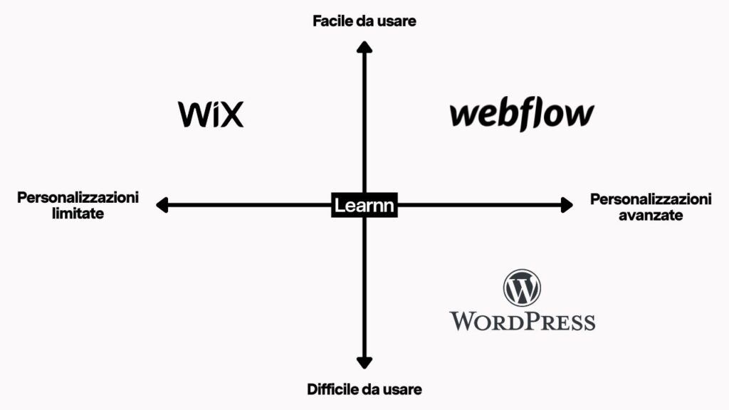 Posizionamento brand esempi: mappa percettiva di Webflow