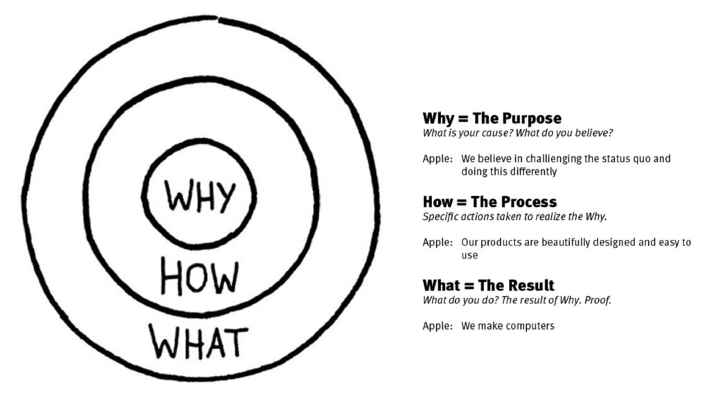 Golden Circle di Simon Sinek sul Why, How e What